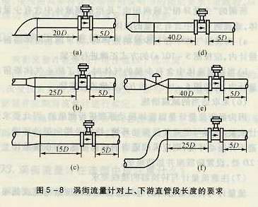 渦街流量計對上下游直管段長度的要求