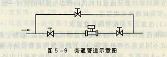 渦街流量計旁通管道示意圖