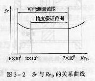 斯特勞哈爾系數和管道雷諾數的關系