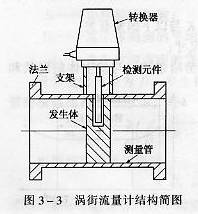 渦街流量計結構簡圖